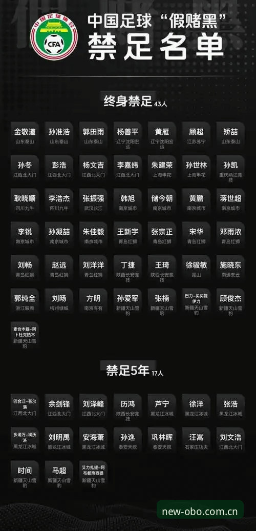 欧博电脑版 足协第三批禁足名单最新动态:17人终身禁足,48人遭重罚,中国足球反腐再出重拳